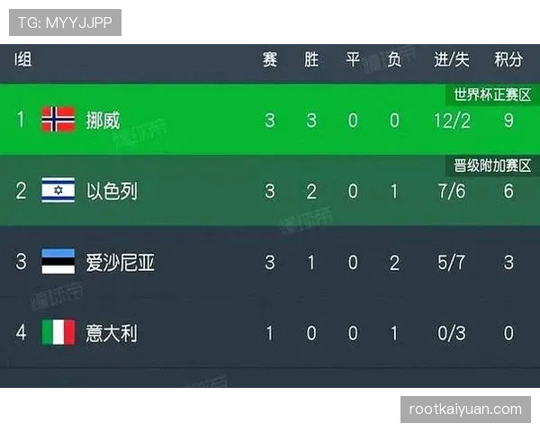 挪威锁定出线需要几场胜利 挪威锁定出线需要几场胜利