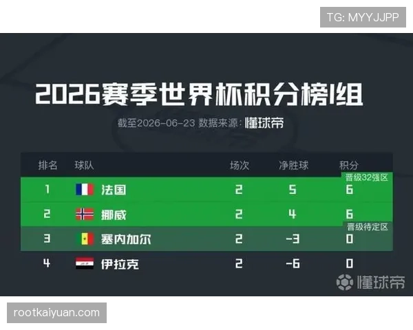 挪威不敌法国仍晋级:排名I组第二进入32强 挪威不敌法国仍晋级:排名I组第二进入32强